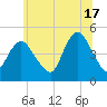 South Amboy tide chart for Monday, June 17, 2024