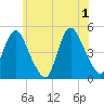 South Amboy tide chart for Saturday, June 1, 2024