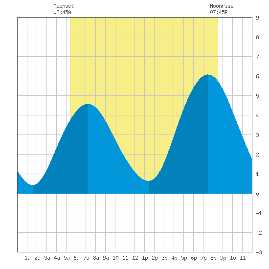 South Amboy tide chart for Thursday, June 20, 2024