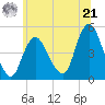 South Amboy tide chart for Friday, June 21, 2024