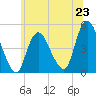 South Amboy tide chart for Sunday, June 23, 2024