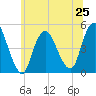 South Amboy tide chart for Tuesday, June 25, 2024