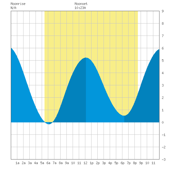 South Amboy tide chart for Wednesday, June 26, 2024