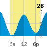 South Amboy tide chart for Wednesday, June 26, 2024