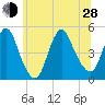 South Amboy tide chart for Friday, June 28, 2024