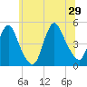 South Amboy tide chart for Saturday, June 29, 2024