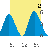 South Amboy tide chart for Sunday, June 2, 2024