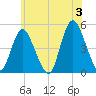 South Amboy tide chart for Monday, June 3, 2024