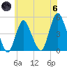 South Amboy tide chart for Thursday, June 6, 2024