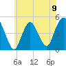 South Amboy tide chart for Sunday, June 9, 2024