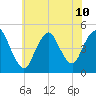 South Amboy tide chart for Wednesday, July 10, 2024