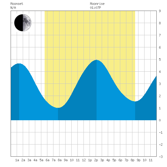 South Amboy tide chart for Saturday, July 13, 2024