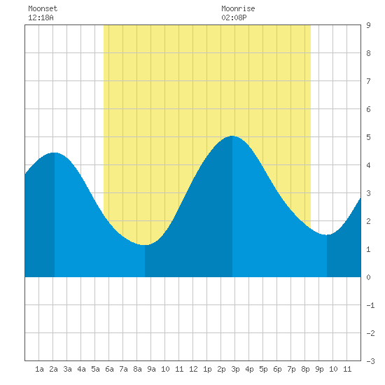 South Amboy tide chart for Sunday, July 14, 2024