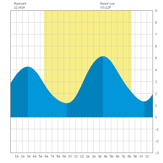 South Amboy tide chart for Monday, July 15, 2024