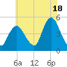 South Amboy tide chart for Thursday, July 18, 2024