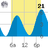 South Amboy tide chart for Sunday, July 21, 2024