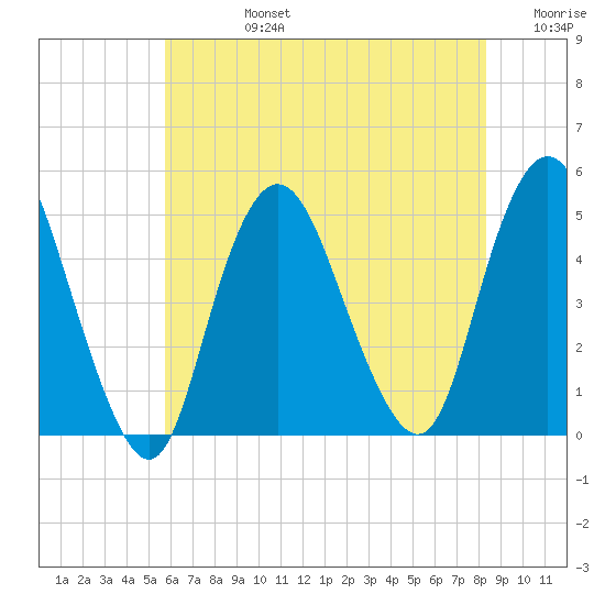 South Amboy tide chart for Wednesday, July 24, 2024