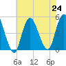 South Amboy tide chart for Wednesday, July 24, 2024