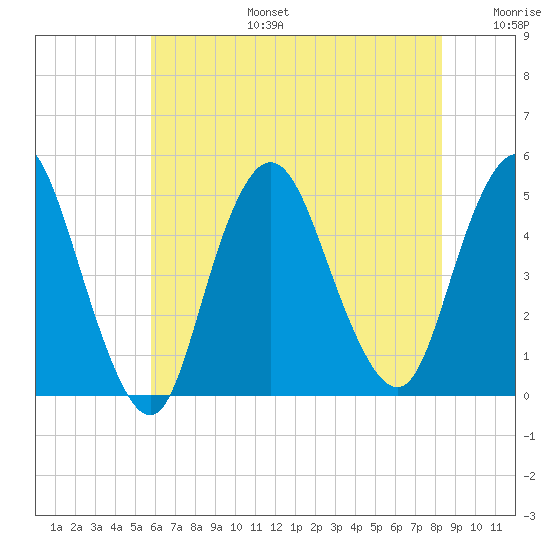 South Amboy tide chart for Thursday, July 25, 2024