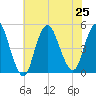 South Amboy tide chart for Thursday, July 25, 2024