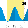 South Amboy tide chart for Friday, July 26, 2024