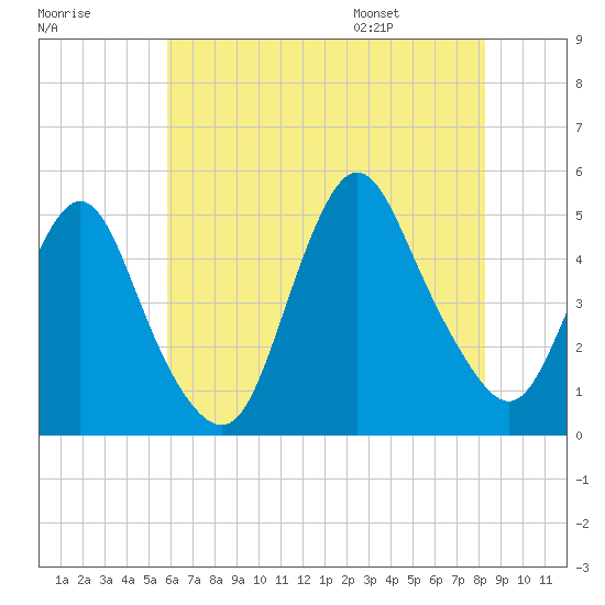 South Amboy tide chart for Sunday, July 28, 2024
