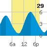 South Amboy tide chart for Monday, July 29, 2024