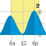 South Amboy tide chart for Tuesday, July 2, 2024