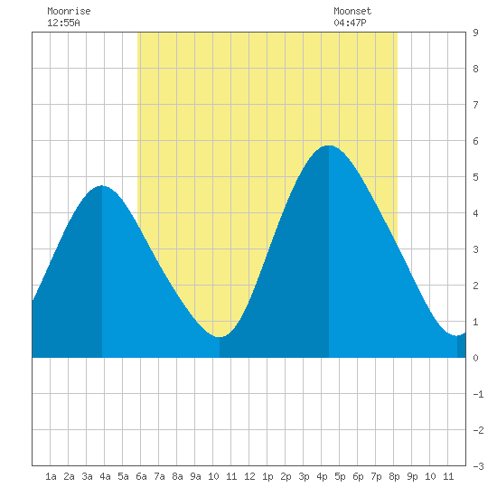 South Amboy tide chart for Tuesday, July 30, 2024