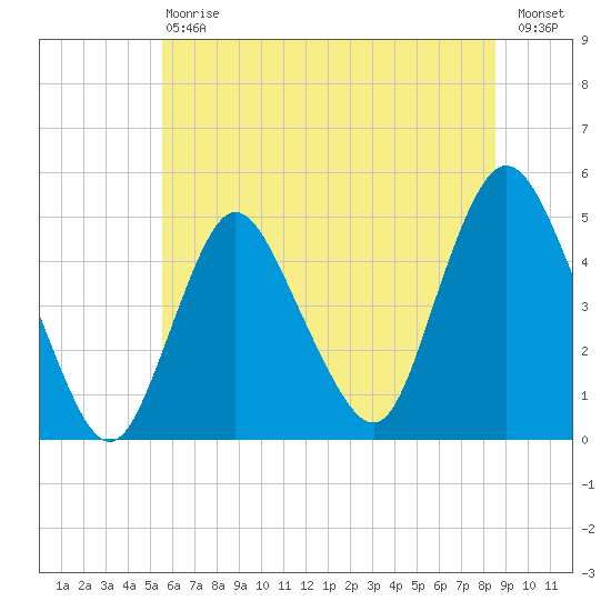 South Amboy tide chart for Saturday, July 6, 2024