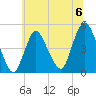 South Amboy tide chart for Saturday, July 6, 2024