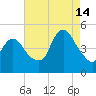 South Amboy tide chart for Wednesday, August 14, 2024