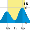 South Amboy tide chart for Friday, August 16, 2024