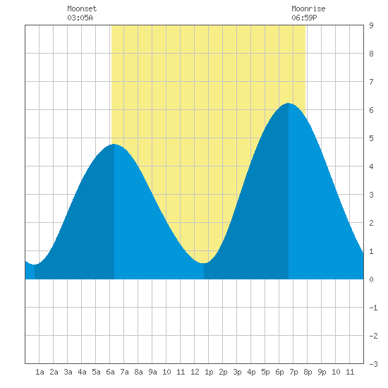 South Amboy tide chart for Saturday, August 17, 2024