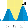 South Amboy tide chart for Sunday, August 18, 2024
