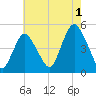 South Amboy tide chart for Thursday, August 1, 2024