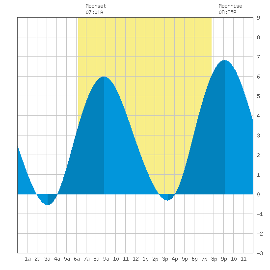 South Amboy tide chart for Tuesday, August 20, 2024