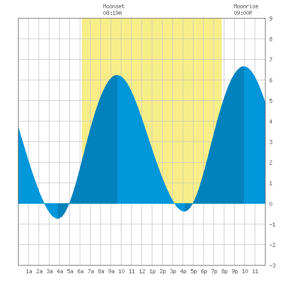 South Amboy tide chart for Wednesday, August 21, 2024