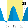 South Amboy tide chart for Friday, August 23, 2024