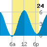 South Amboy tide chart for Saturday, August 24, 2024