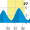 South Amboy tide chart for Tuesday, August 27, 2024