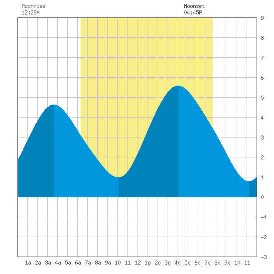 South Amboy tide chart for Wednesday, August 28, 2024