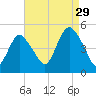 South Amboy tide chart for Thursday, August 29, 2024