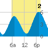 South Amboy tide chart for Friday, August 2, 2024