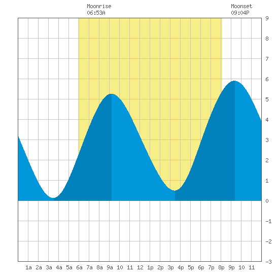 South Amboy tide chart for Monday, August 5, 2024