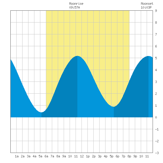 South Amboy tide chart for Thursday, August 8, 2024