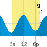 South Amboy tide chart for Friday, August 9, 2024