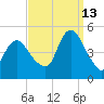 South Amboy tide chart for Friday, September 13, 2024