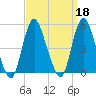 South Amboy tide chart for Wednesday, September 18, 2024