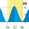 South Amboy tide chart for Sunday, September 22, 2024